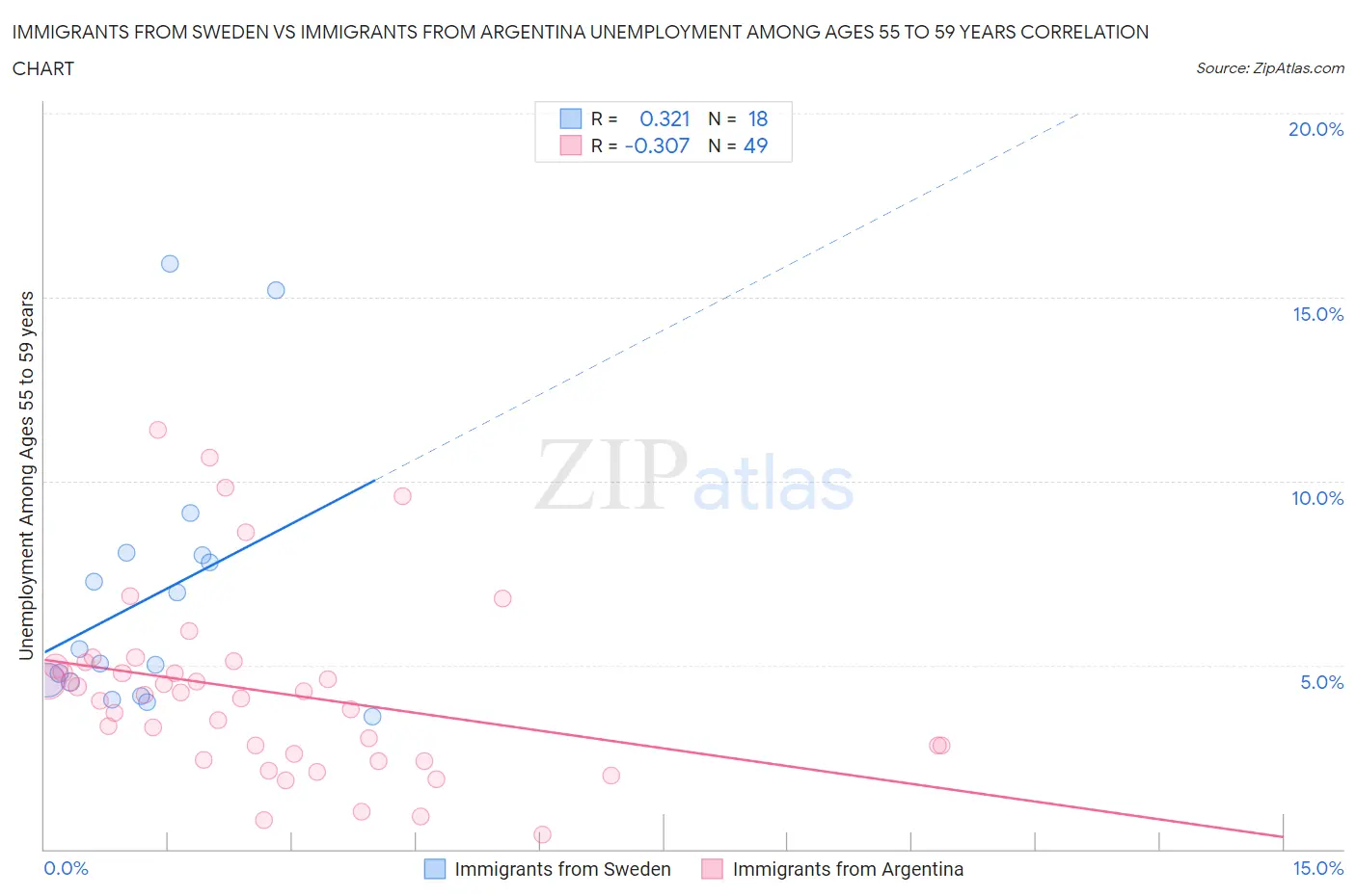 Immigrants from Sweden vs Immigrants from Argentina Unemployment Among Ages 55 to 59 years