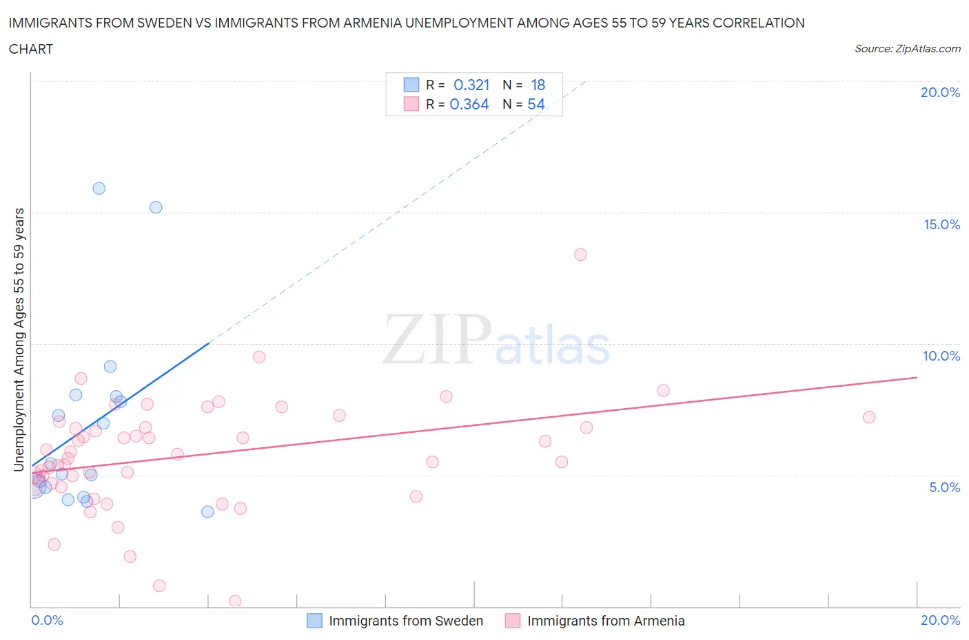 Immigrants from Sweden vs Immigrants from Armenia Unemployment Among Ages 55 to 59 years