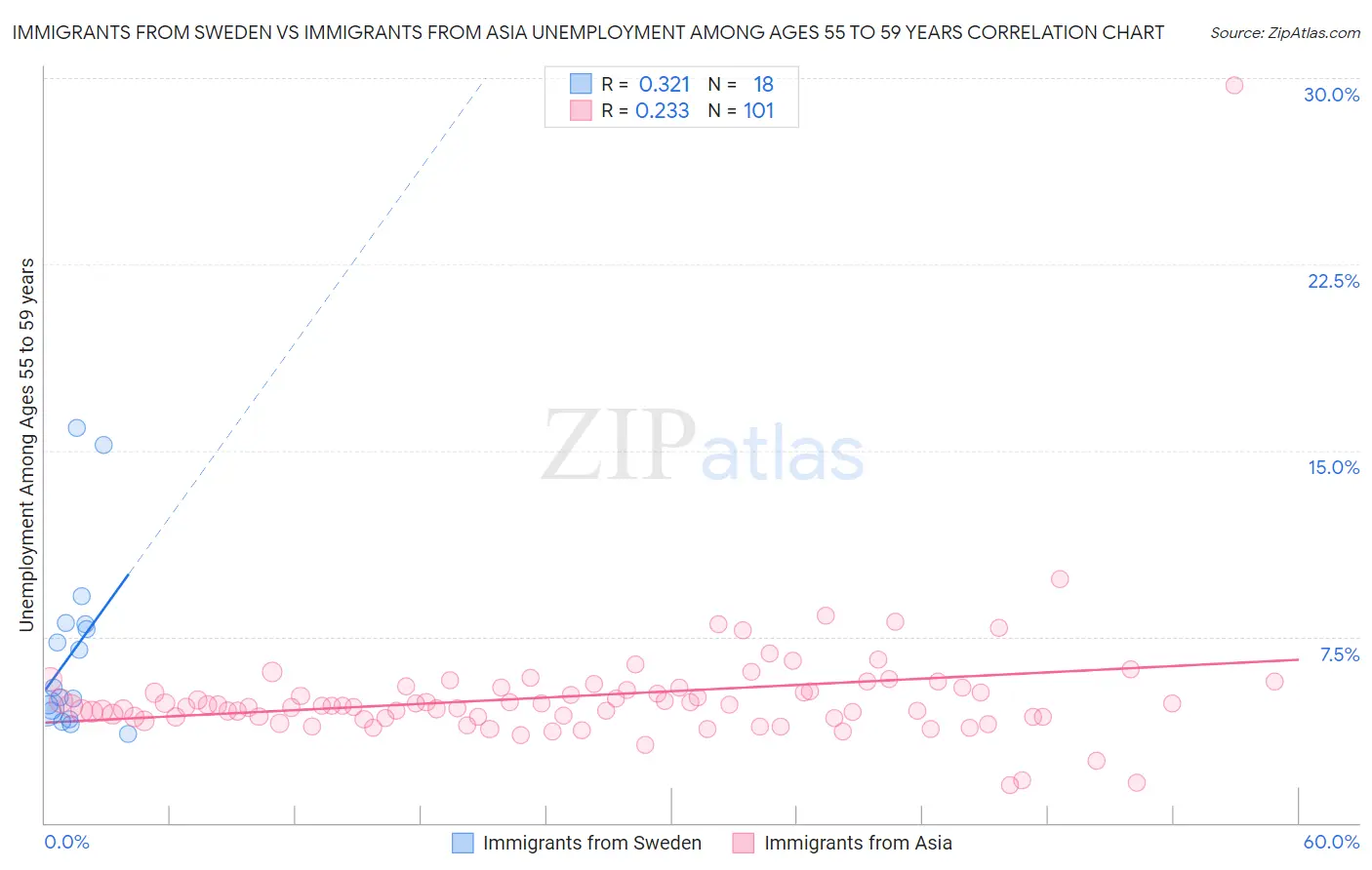Immigrants from Sweden vs Immigrants from Asia Unemployment Among Ages 55 to 59 years