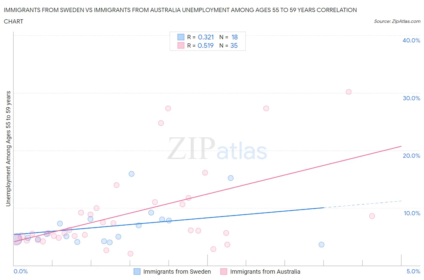 Immigrants from Sweden vs Immigrants from Australia Unemployment Among Ages 55 to 59 years