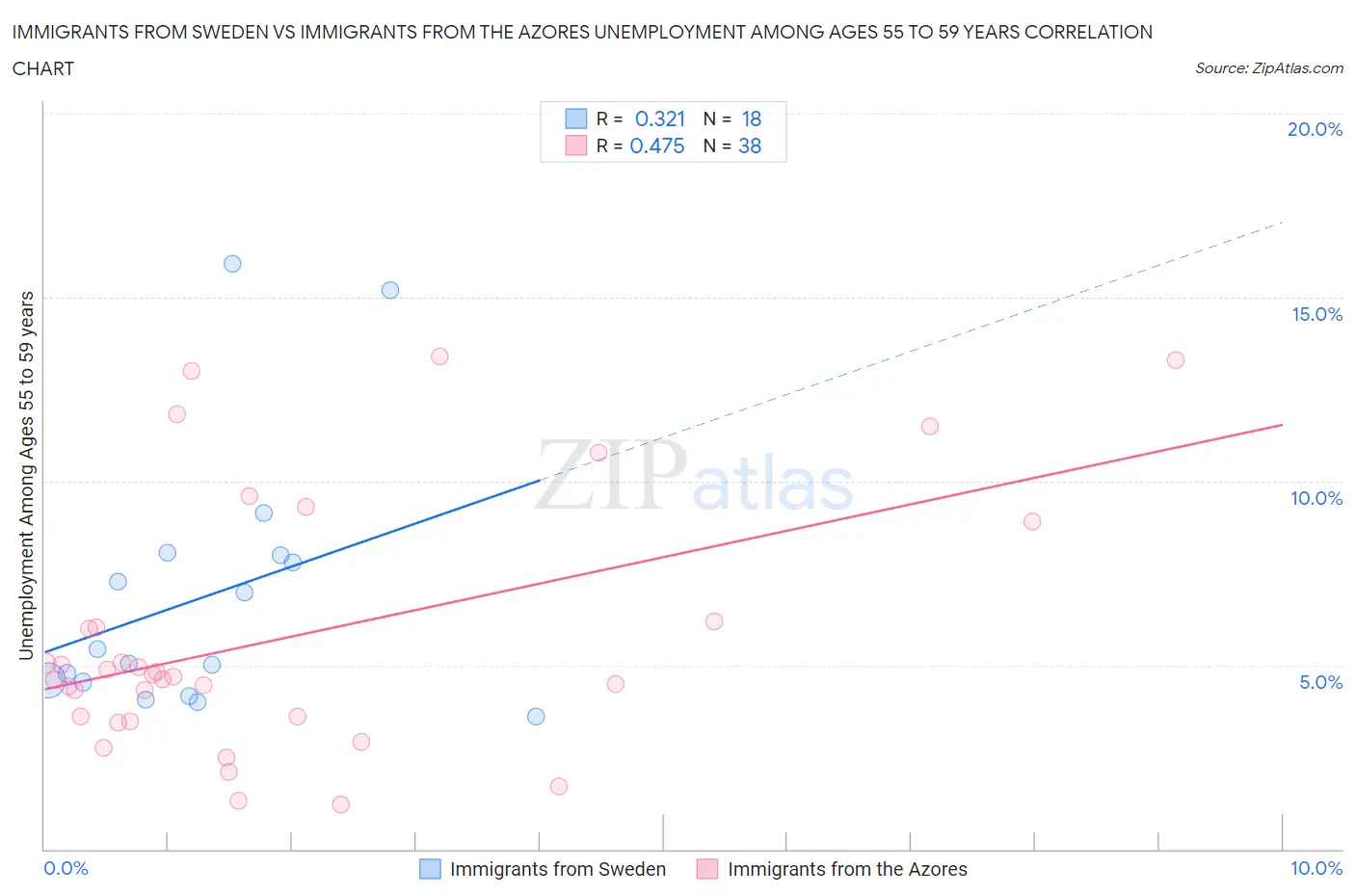 Immigrants from Sweden vs Immigrants from the Azores Unemployment Among Ages 55 to 59 years