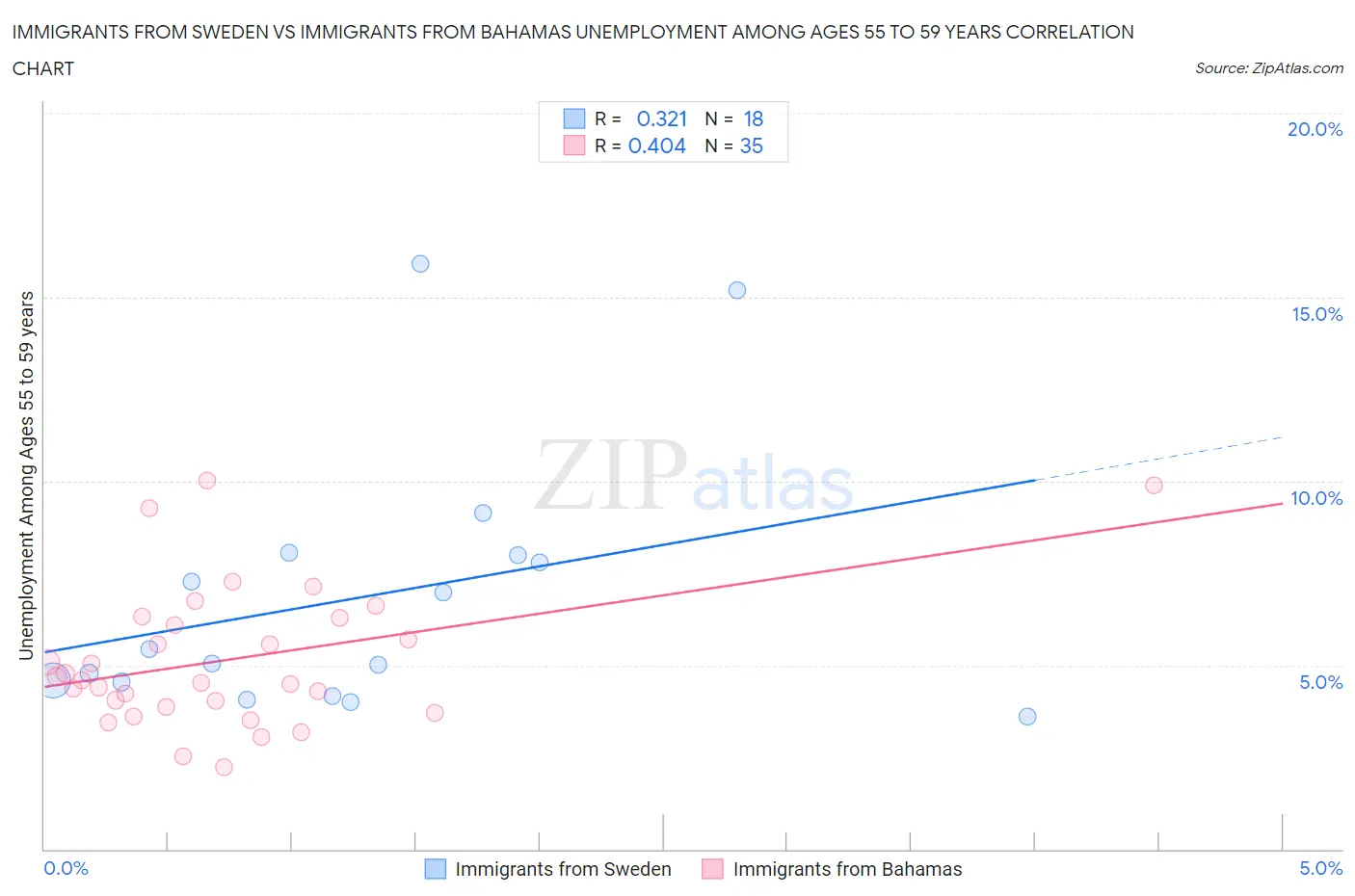 Immigrants from Sweden vs Immigrants from Bahamas Unemployment Among Ages 55 to 59 years