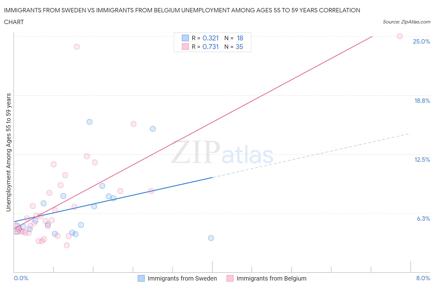 Immigrants from Sweden vs Immigrants from Belgium Unemployment Among Ages 55 to 59 years