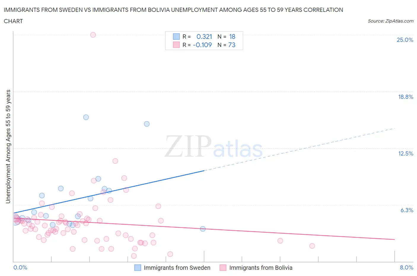 Immigrants from Sweden vs Immigrants from Bolivia Unemployment Among Ages 55 to 59 years