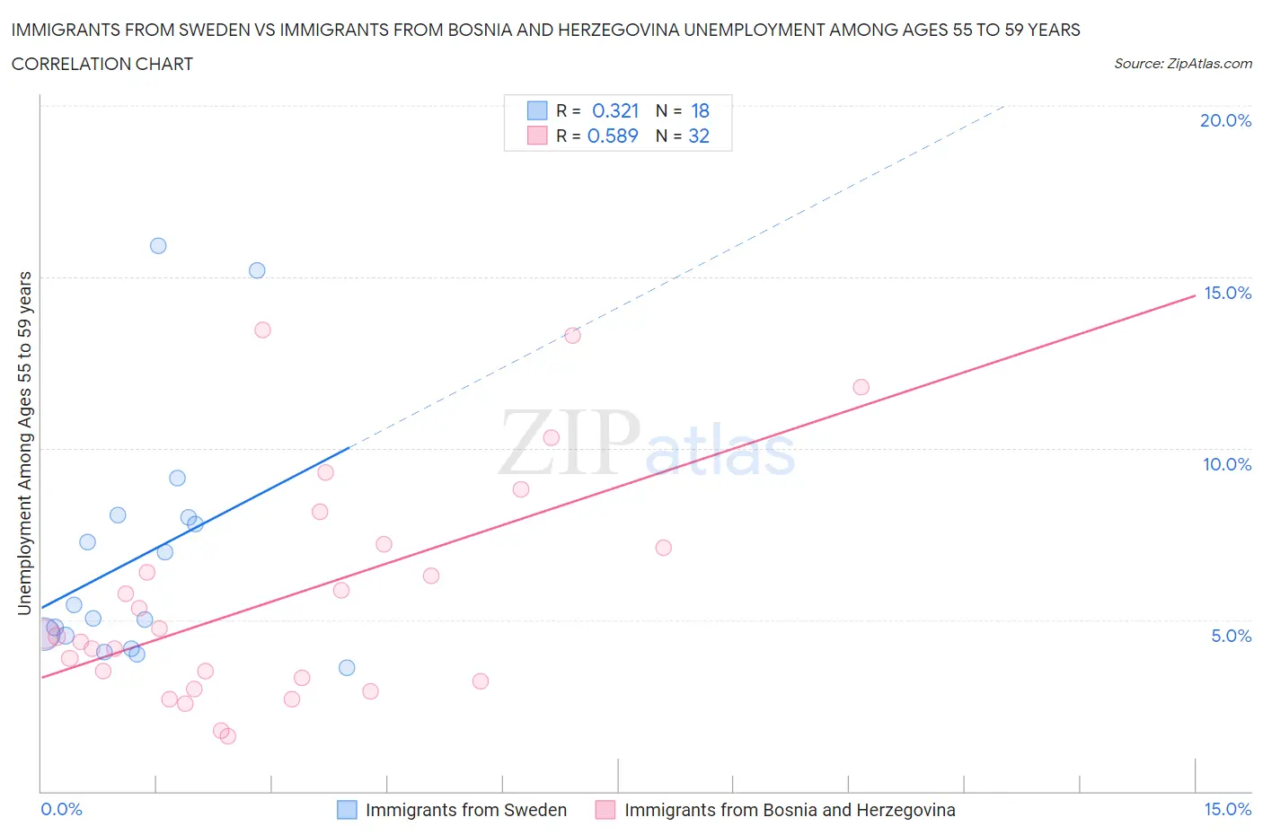 Immigrants from Sweden vs Immigrants from Bosnia and Herzegovina Unemployment Among Ages 55 to 59 years