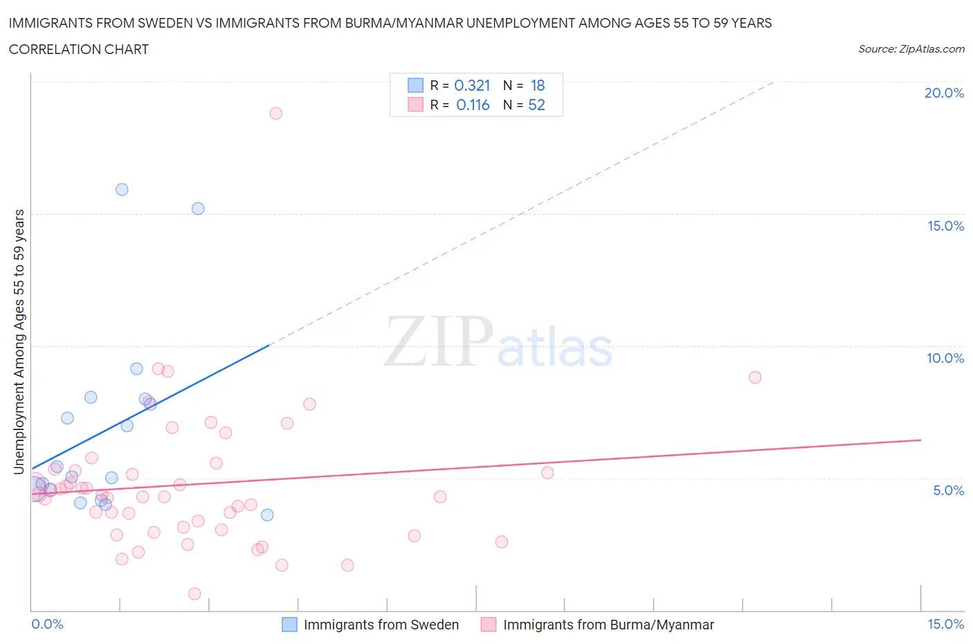 Immigrants from Sweden vs Immigrants from Burma/Myanmar Unemployment Among Ages 55 to 59 years