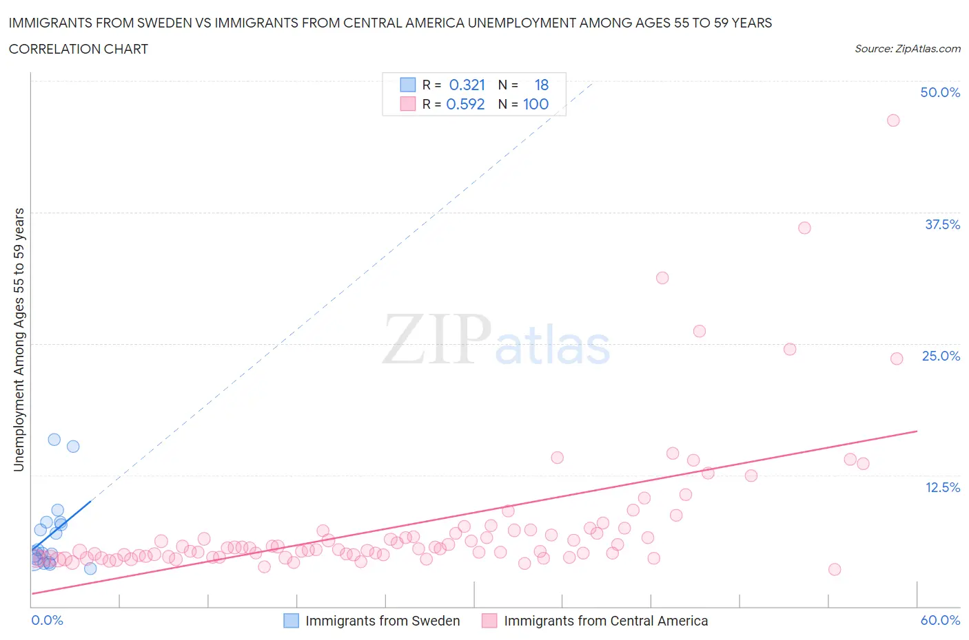 Immigrants from Sweden vs Immigrants from Central America Unemployment Among Ages 55 to 59 years