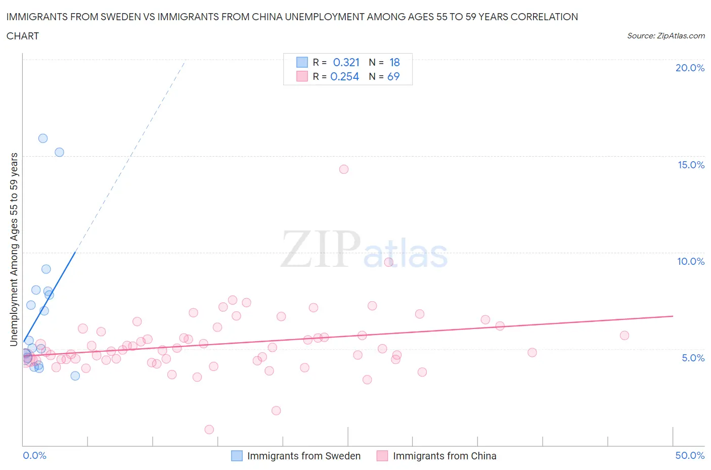 Immigrants from Sweden vs Immigrants from China Unemployment Among Ages 55 to 59 years