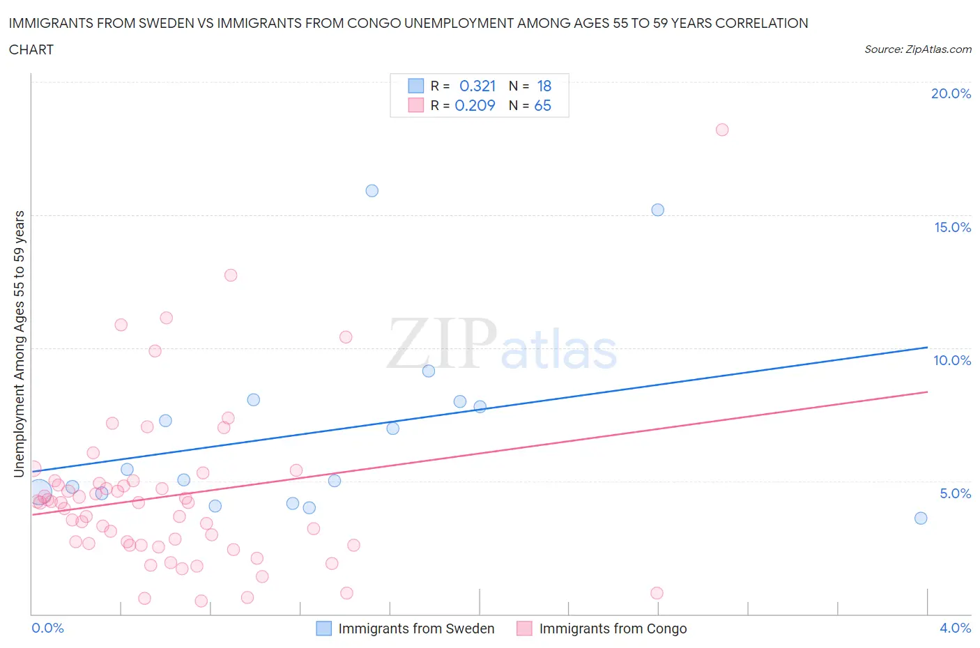 Immigrants from Sweden vs Immigrants from Congo Unemployment Among Ages 55 to 59 years