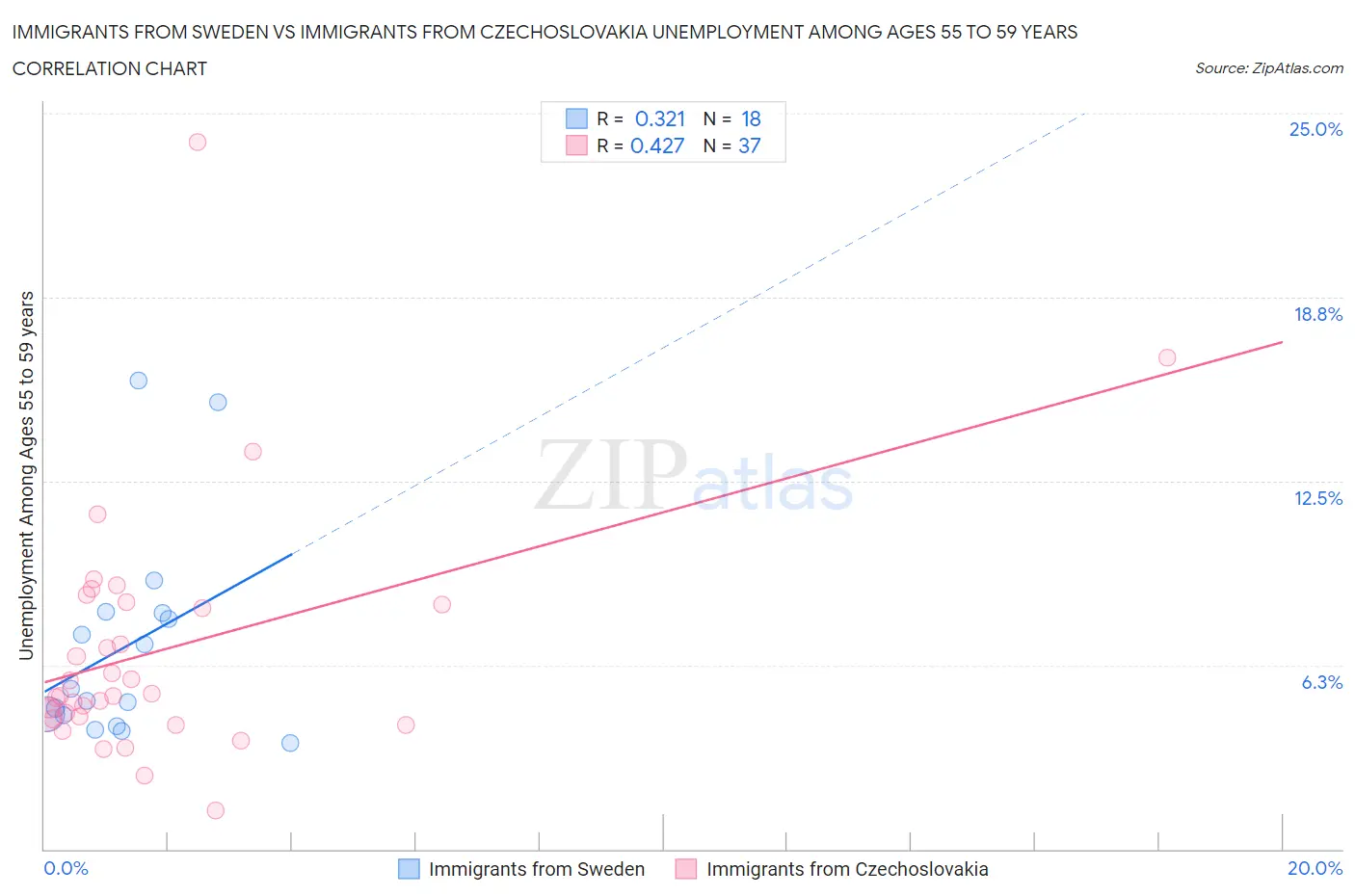 Immigrants from Sweden vs Immigrants from Czechoslovakia Unemployment Among Ages 55 to 59 years