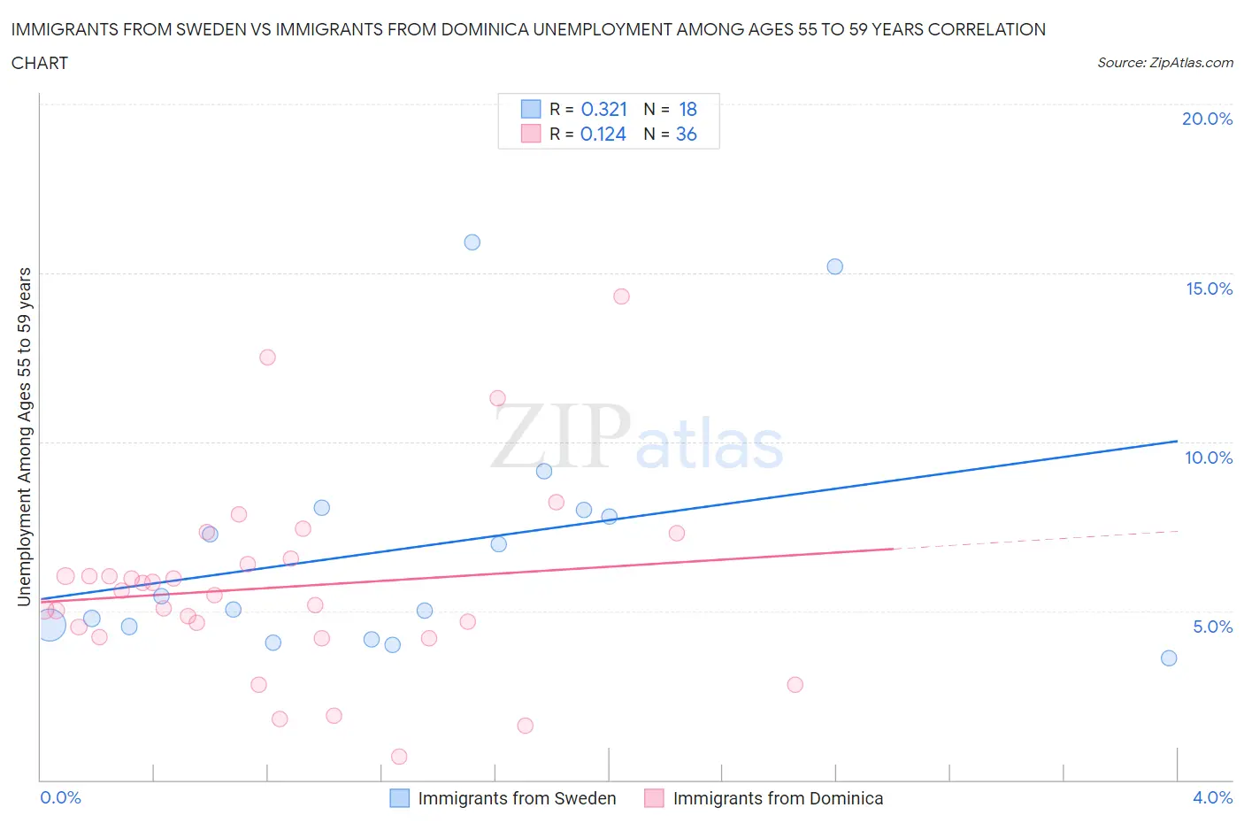Immigrants from Sweden vs Immigrants from Dominica Unemployment Among Ages 55 to 59 years