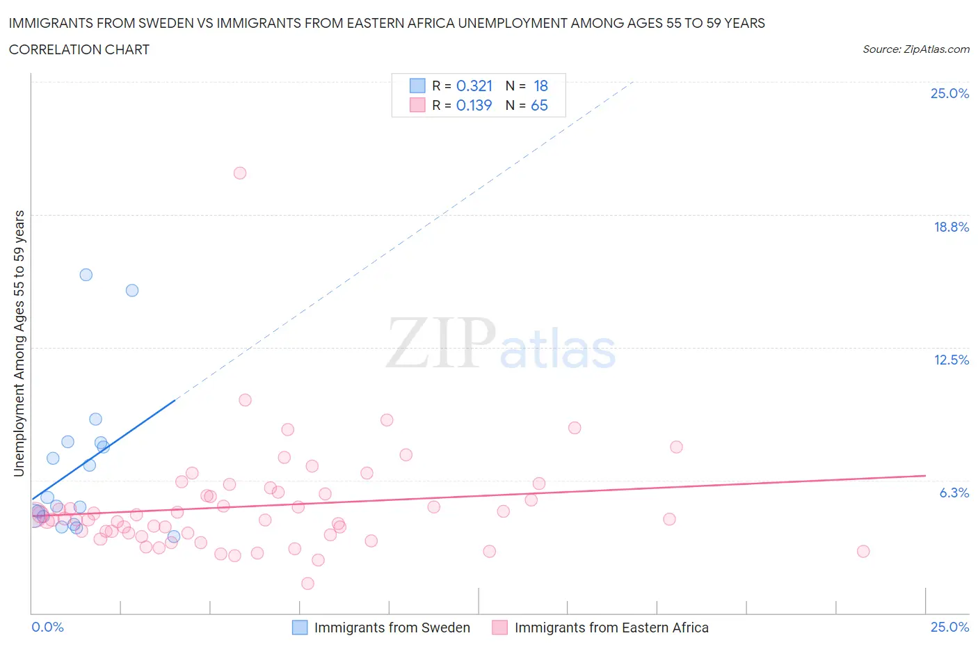 Immigrants from Sweden vs Immigrants from Eastern Africa Unemployment Among Ages 55 to 59 years