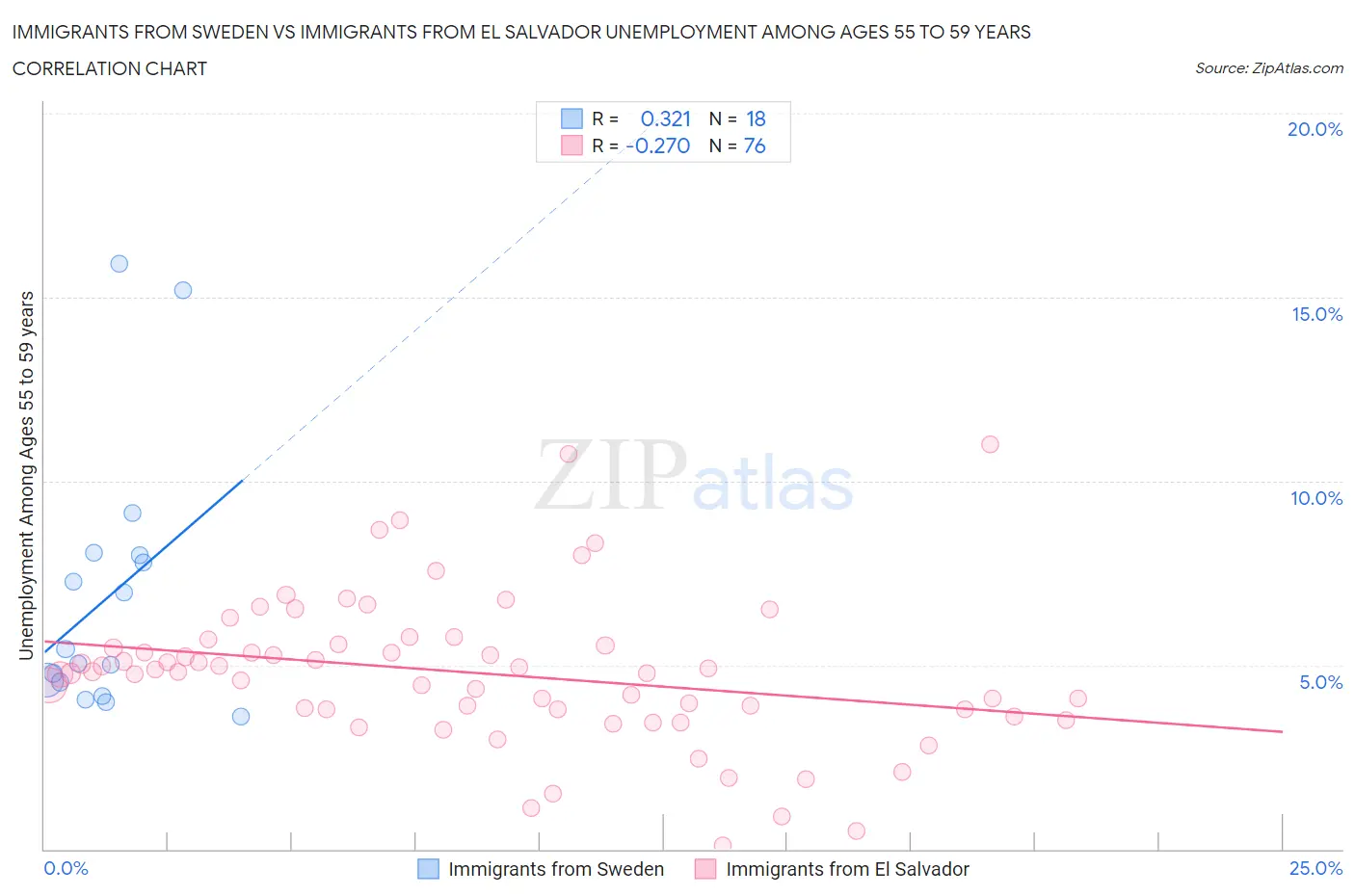 Immigrants from Sweden vs Immigrants from El Salvador Unemployment Among Ages 55 to 59 years