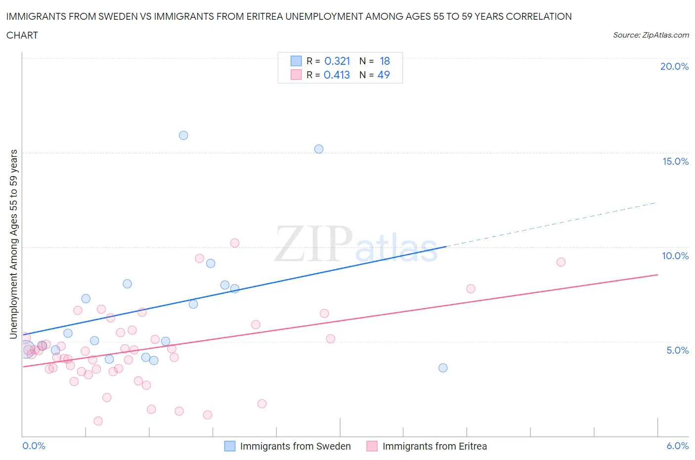 Immigrants from Sweden vs Immigrants from Eritrea Unemployment Among Ages 55 to 59 years