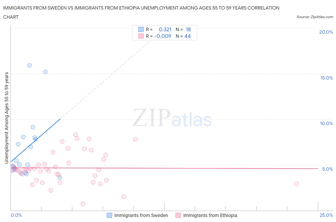 Immigrants from Sweden vs Immigrants from Ethiopia Unemployment Among Ages 55 to 59 years