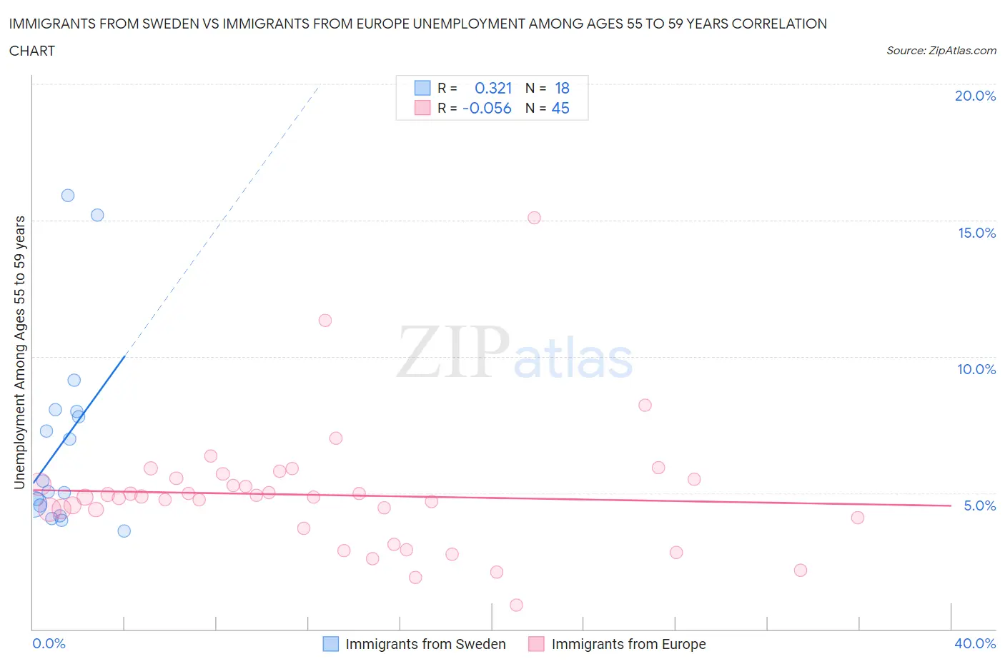 Immigrants from Sweden vs Immigrants from Europe Unemployment Among Ages 55 to 59 years