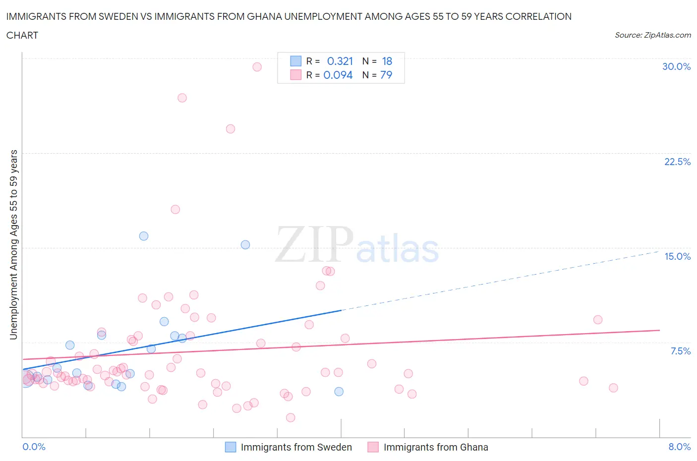 Immigrants from Sweden vs Immigrants from Ghana Unemployment Among Ages 55 to 59 years