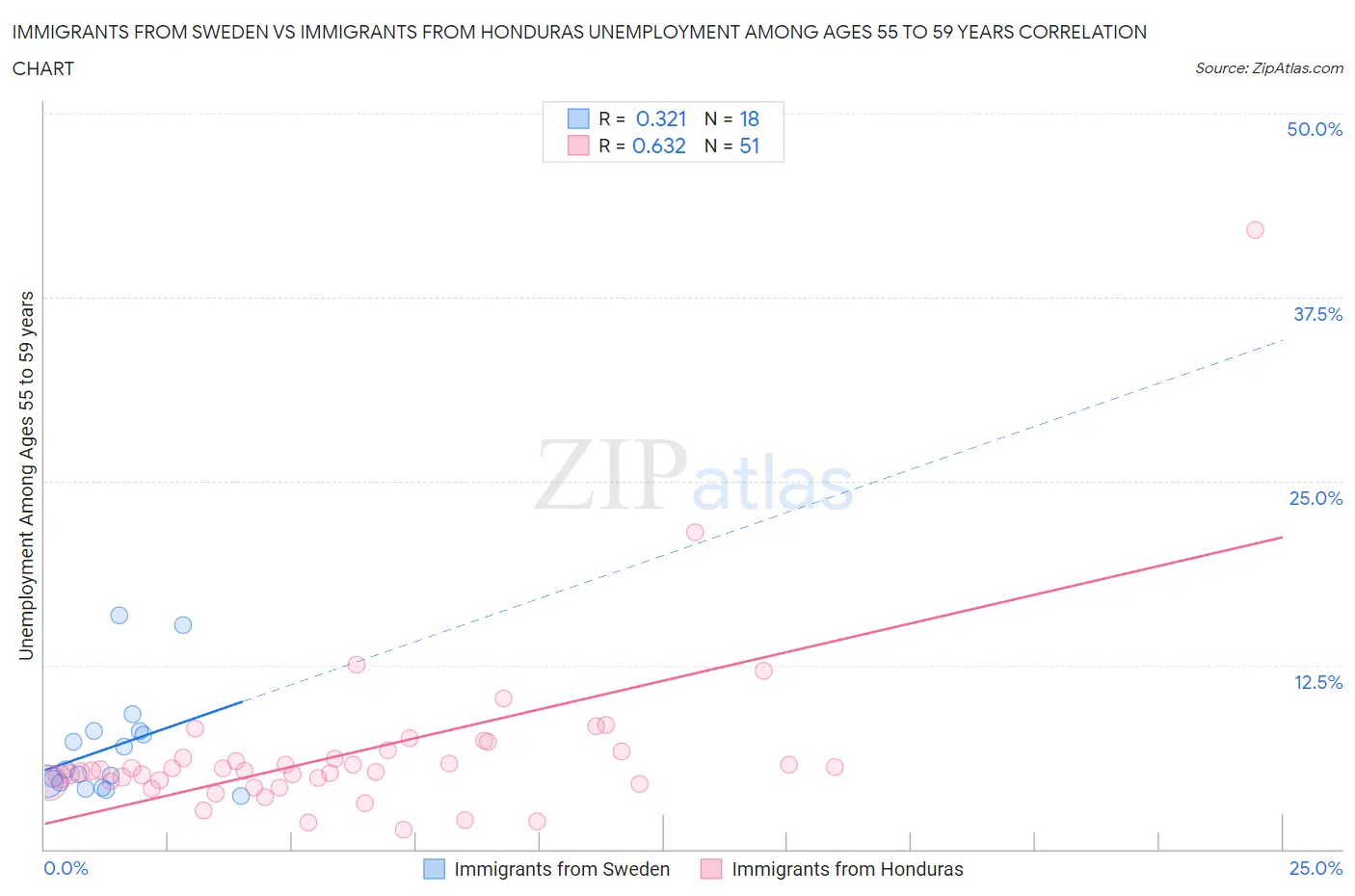 Immigrants from Sweden vs Immigrants from Honduras Unemployment Among Ages 55 to 59 years