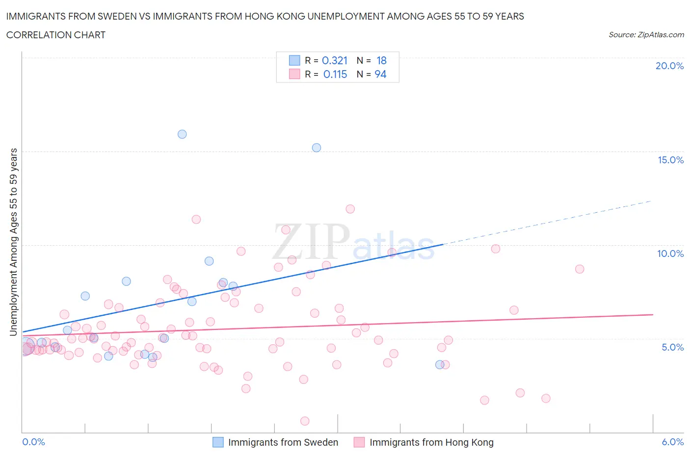 Immigrants from Sweden vs Immigrants from Hong Kong Unemployment Among Ages 55 to 59 years