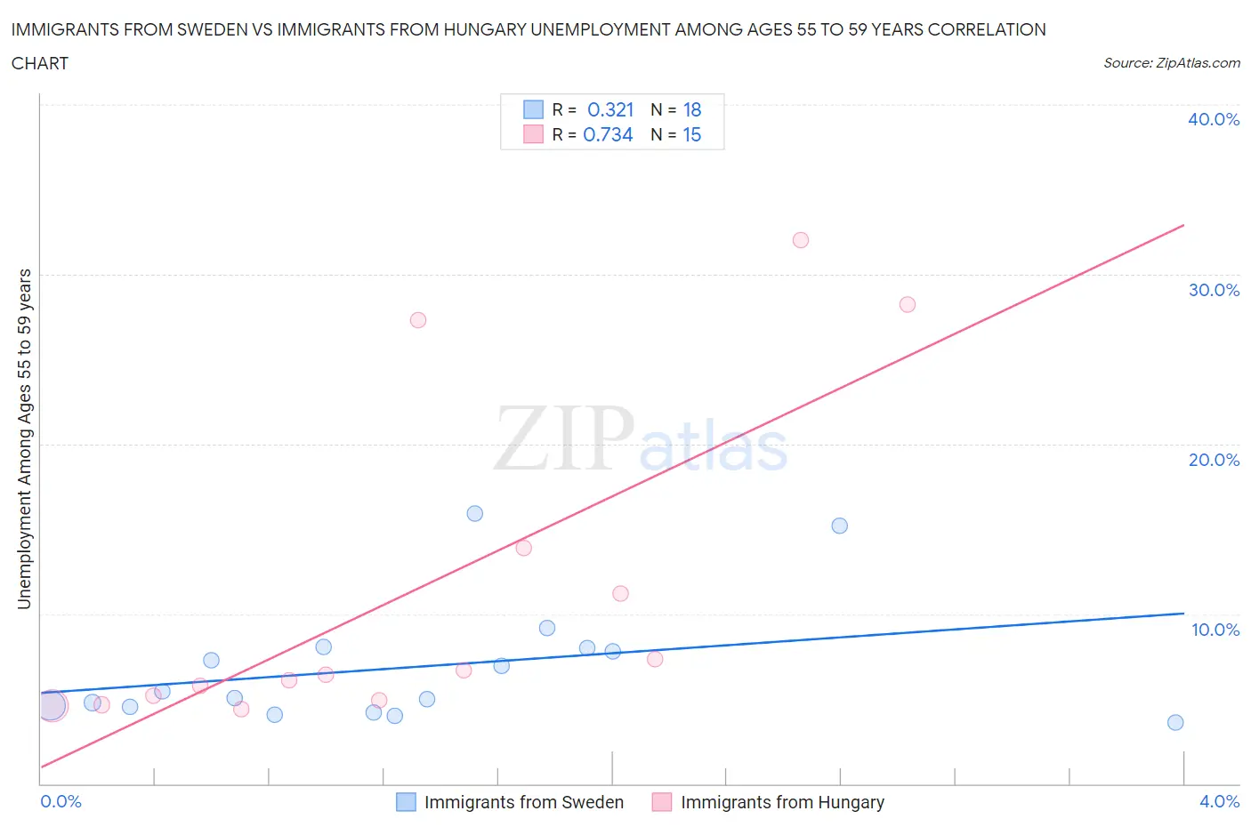 Immigrants from Sweden vs Immigrants from Hungary Unemployment Among Ages 55 to 59 years