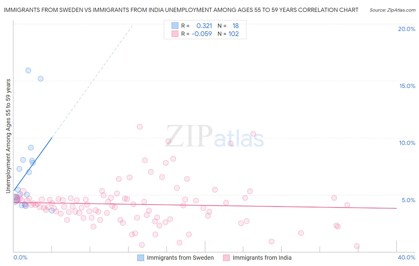 Immigrants from Sweden vs Immigrants from India Unemployment Among Ages 55 to 59 years