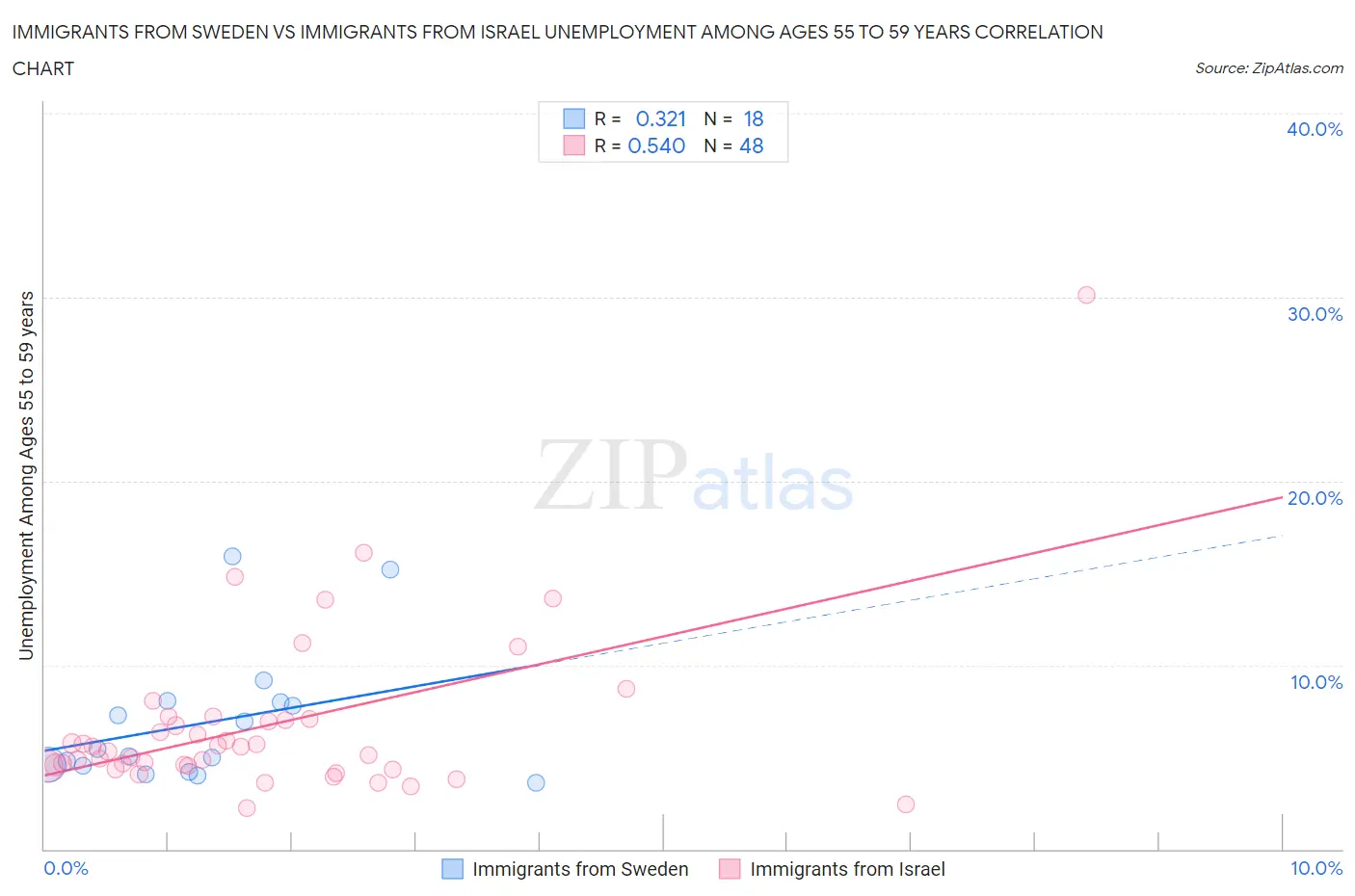 Immigrants from Sweden vs Immigrants from Israel Unemployment Among Ages 55 to 59 years