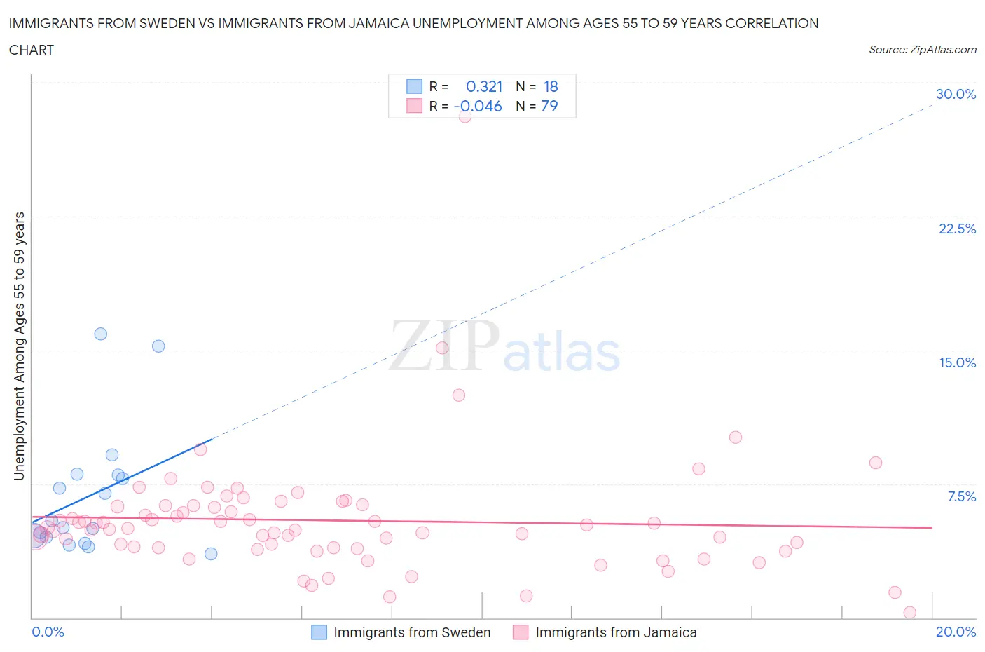 Immigrants from Sweden vs Immigrants from Jamaica Unemployment Among Ages 55 to 59 years