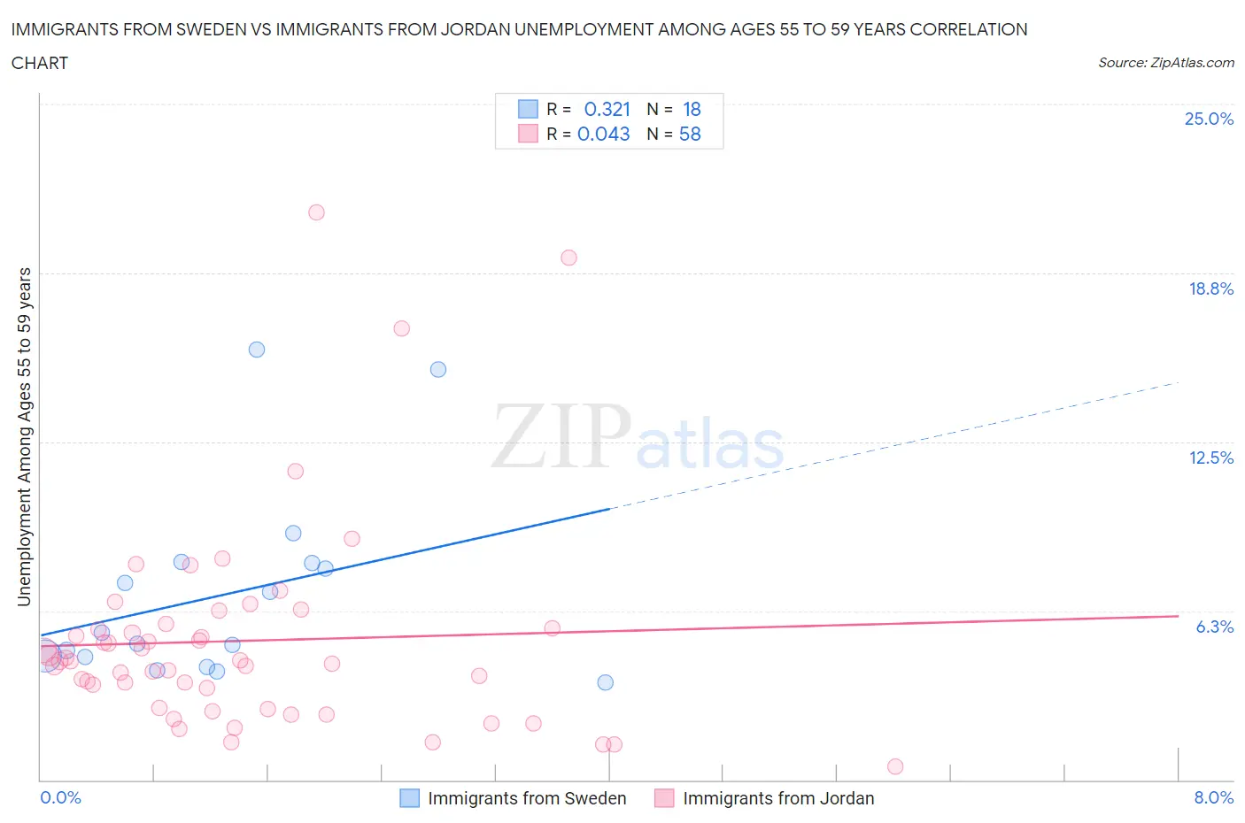 Immigrants from Sweden vs Immigrants from Jordan Unemployment Among Ages 55 to 59 years
