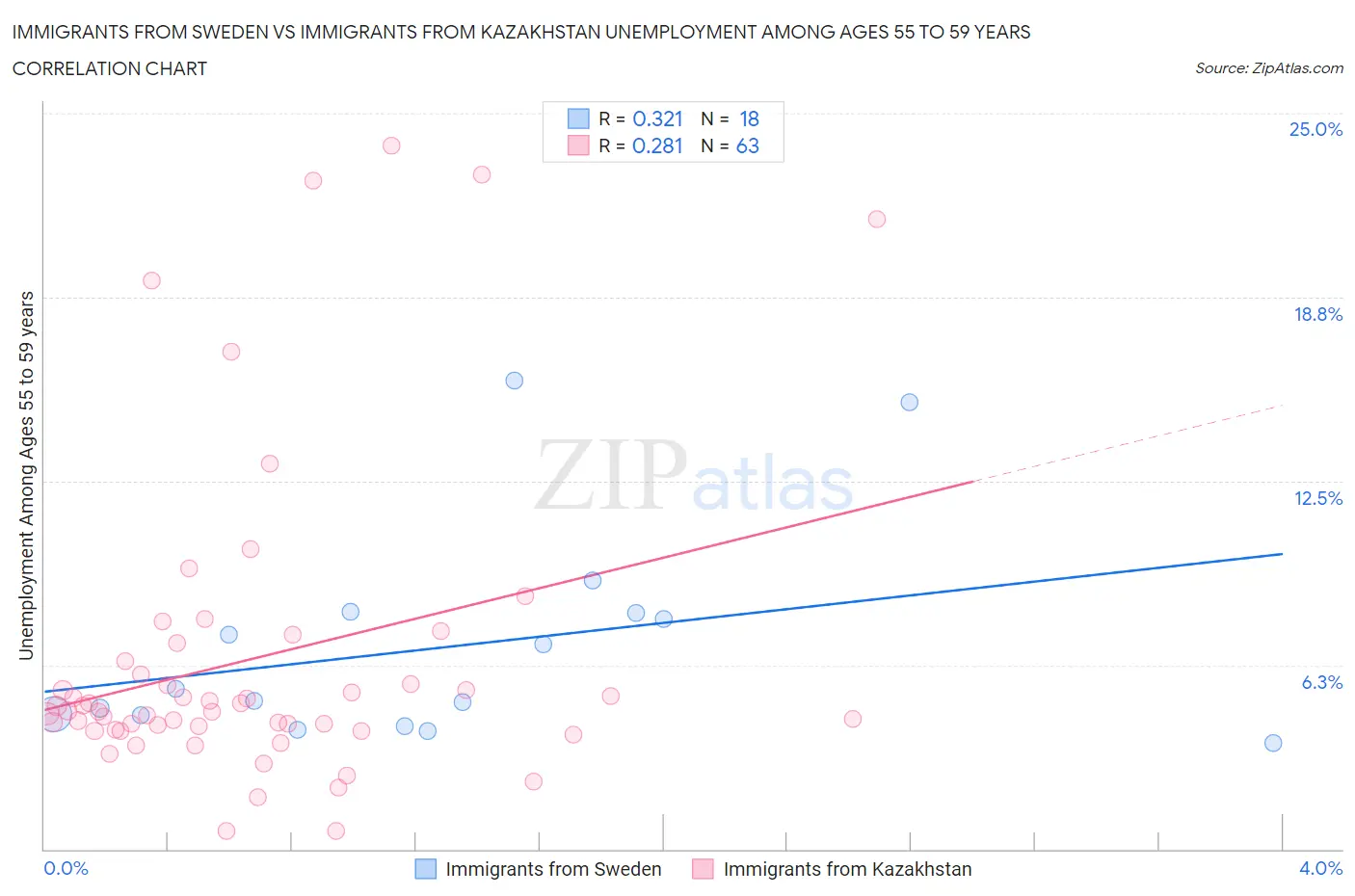 Immigrants from Sweden vs Immigrants from Kazakhstan Unemployment Among Ages 55 to 59 years