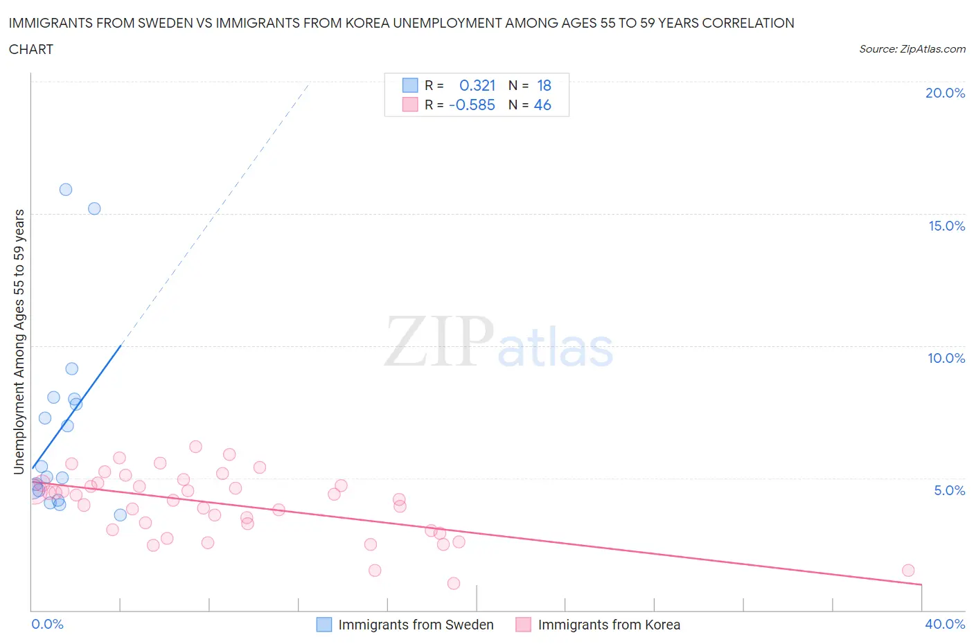 Immigrants from Sweden vs Immigrants from Korea Unemployment Among Ages 55 to 59 years