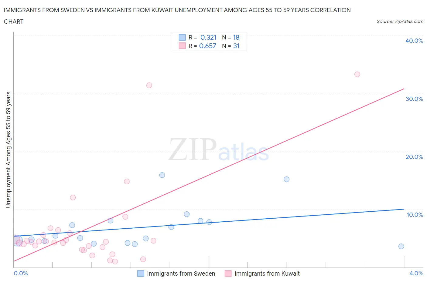 Immigrants from Sweden vs Immigrants from Kuwait Unemployment Among Ages 55 to 59 years