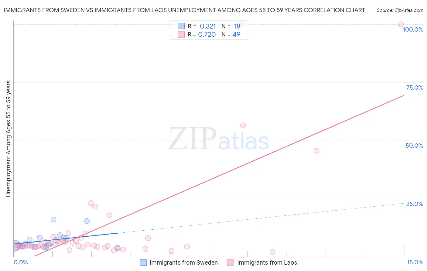 Immigrants from Sweden vs Immigrants from Laos Unemployment Among Ages 55 to 59 years