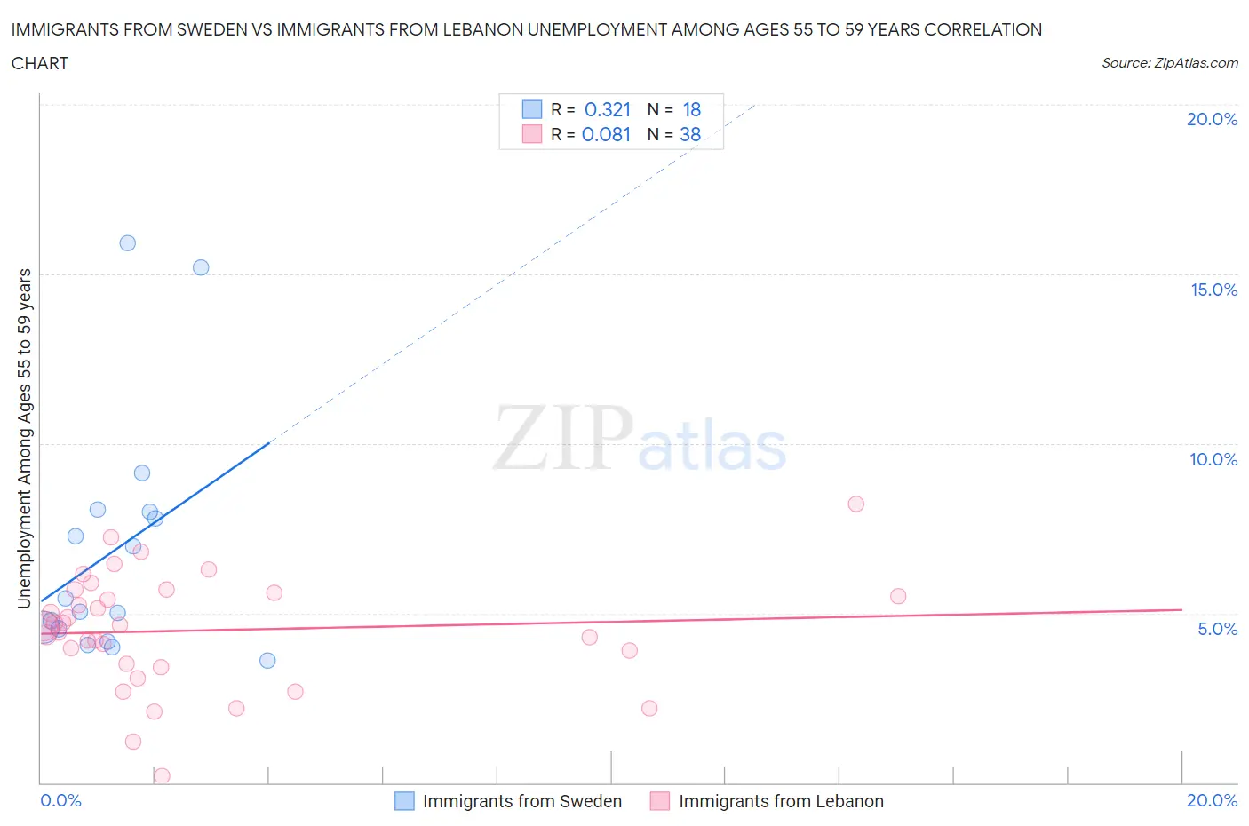 Immigrants from Sweden vs Immigrants from Lebanon Unemployment Among Ages 55 to 59 years