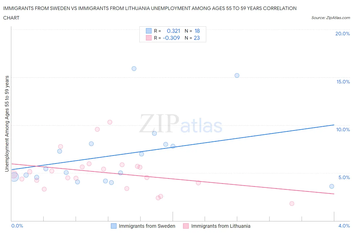 Immigrants from Sweden vs Immigrants from Lithuania Unemployment Among Ages 55 to 59 years