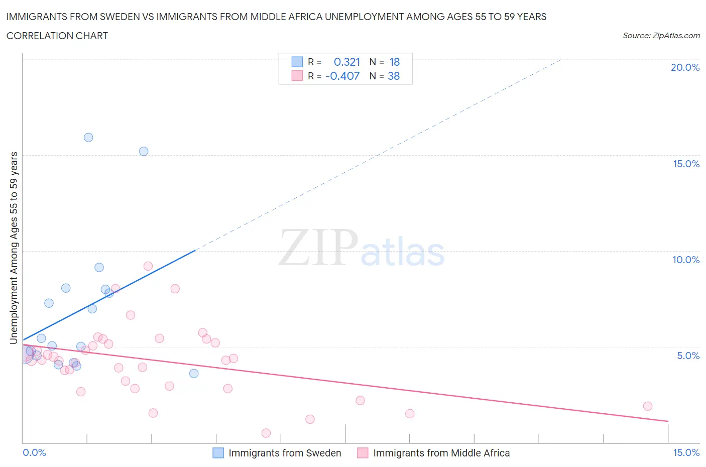 Immigrants from Sweden vs Immigrants from Middle Africa Unemployment Among Ages 55 to 59 years