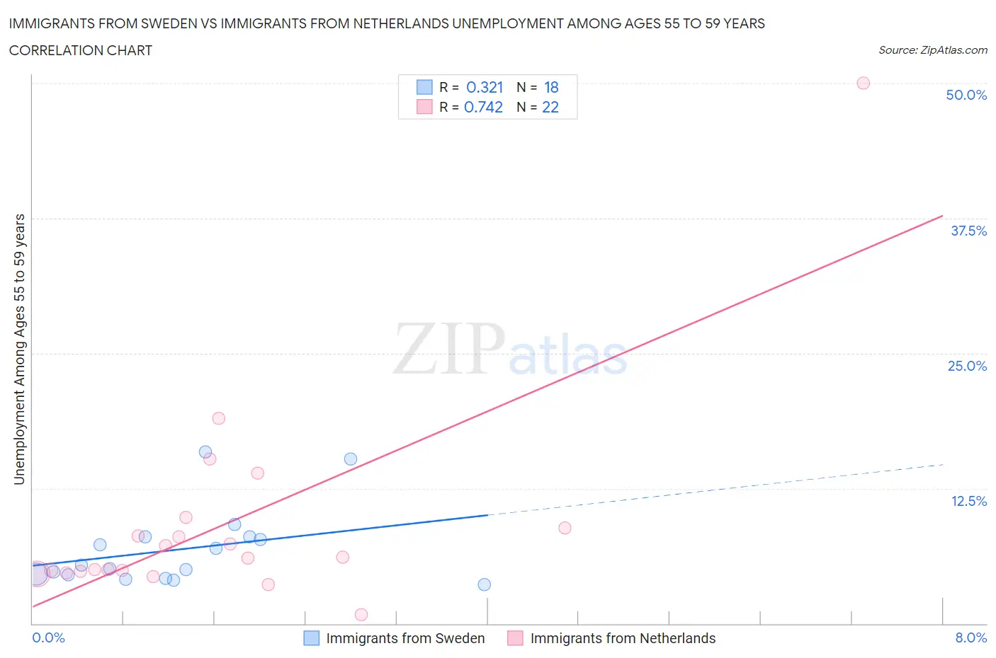 Immigrants from Sweden vs Immigrants from Netherlands Unemployment Among Ages 55 to 59 years