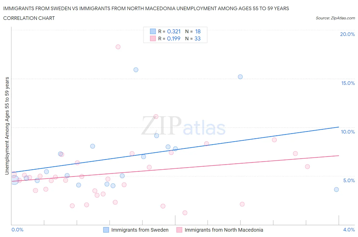 Immigrants from Sweden vs Immigrants from North Macedonia Unemployment Among Ages 55 to 59 years