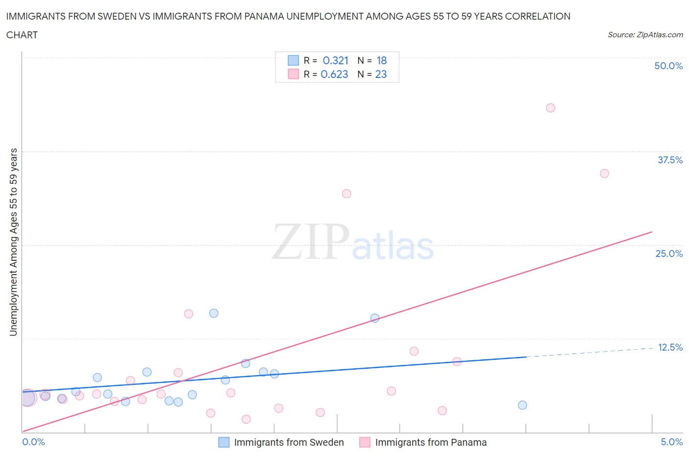 Immigrants from Sweden vs Immigrants from Panama Unemployment Among Ages 55 to 59 years