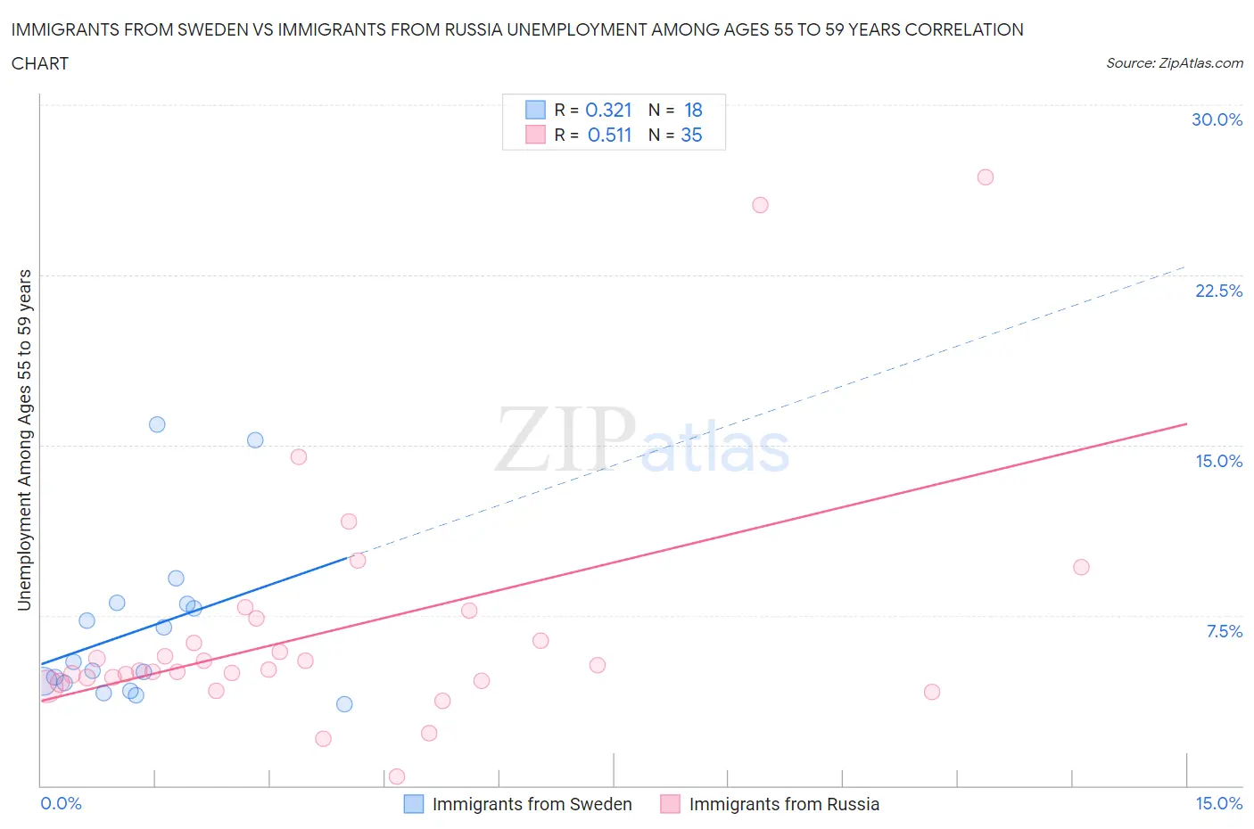 Immigrants from Sweden vs Immigrants from Russia Unemployment Among Ages 55 to 59 years