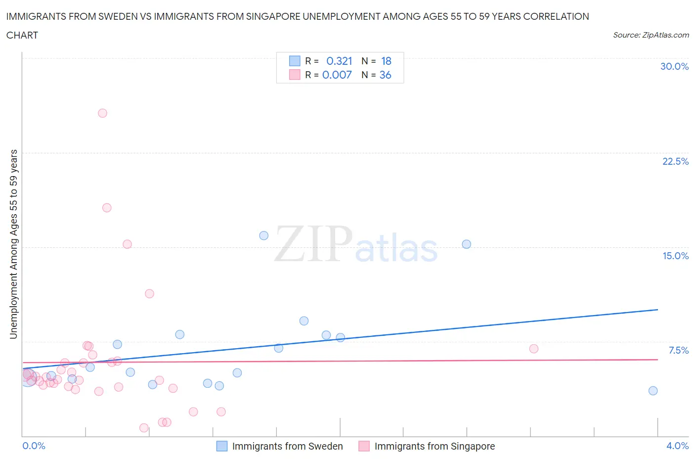 Immigrants from Sweden vs Immigrants from Singapore Unemployment Among Ages 55 to 59 years