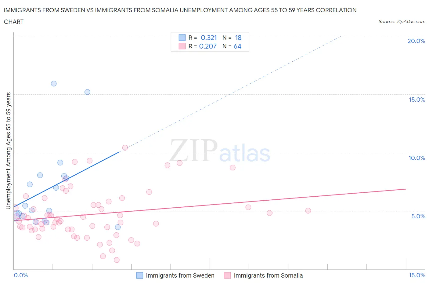 Immigrants from Sweden vs Immigrants from Somalia Unemployment Among Ages 55 to 59 years