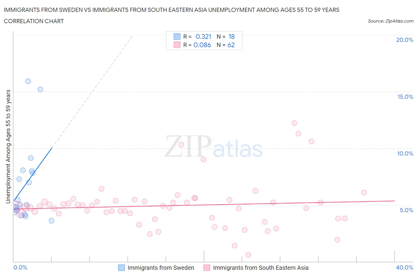 Immigrants from Sweden vs Immigrants from South Eastern Asia Unemployment Among Ages 55 to 59 years