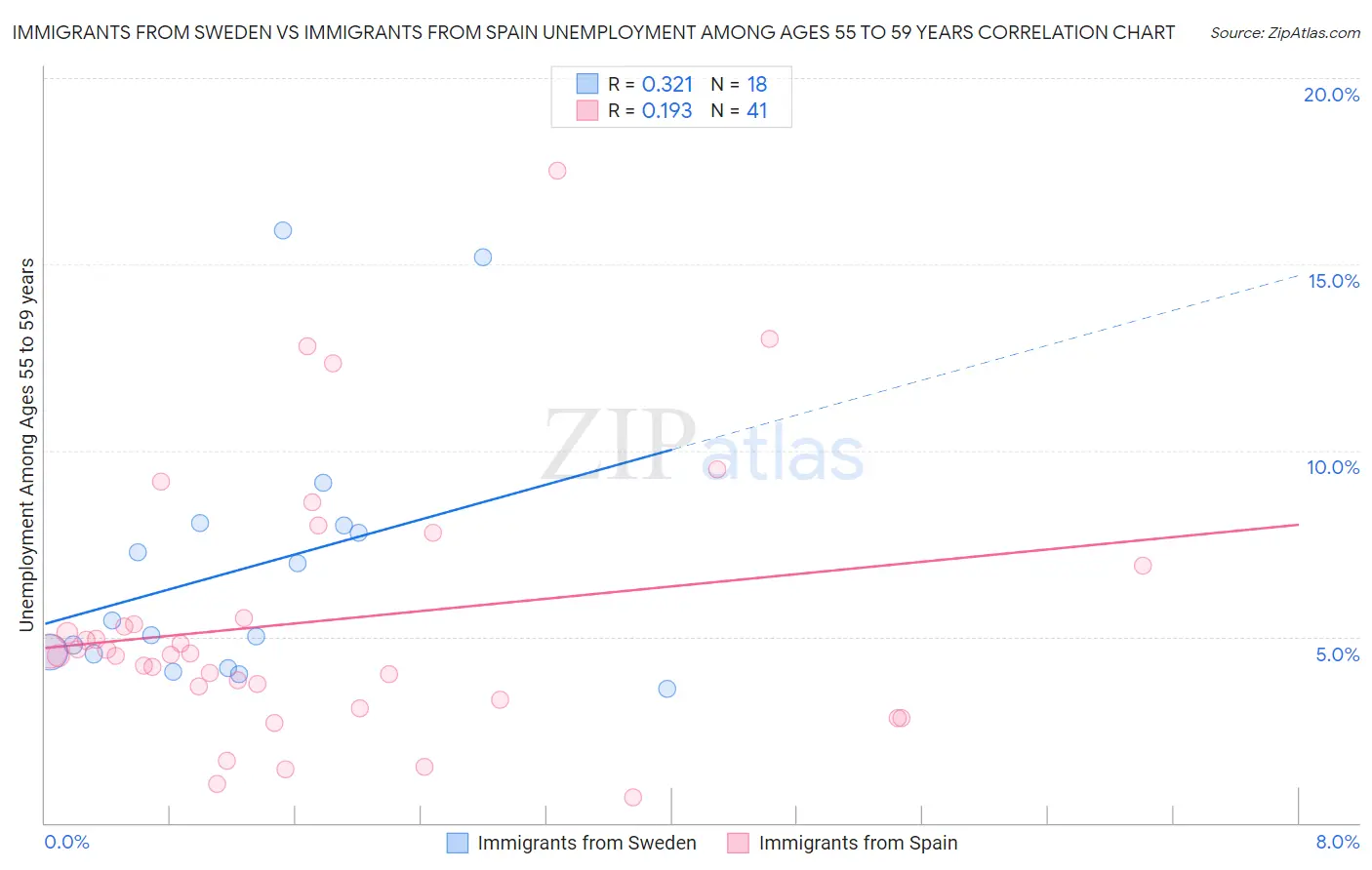 Immigrants from Sweden vs Immigrants from Spain Unemployment Among Ages 55 to 59 years
