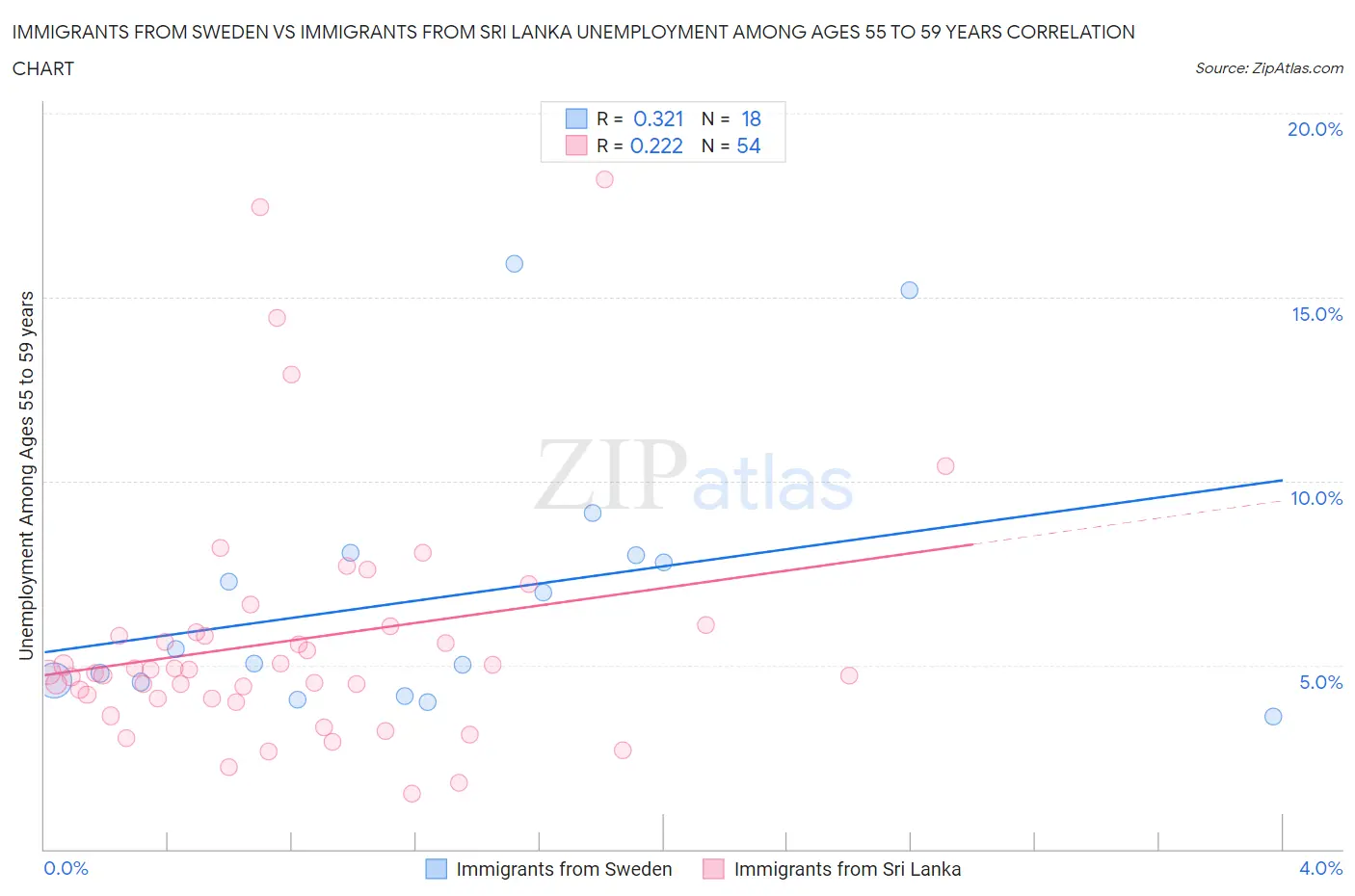 Immigrants from Sweden vs Immigrants from Sri Lanka Unemployment Among Ages 55 to 59 years