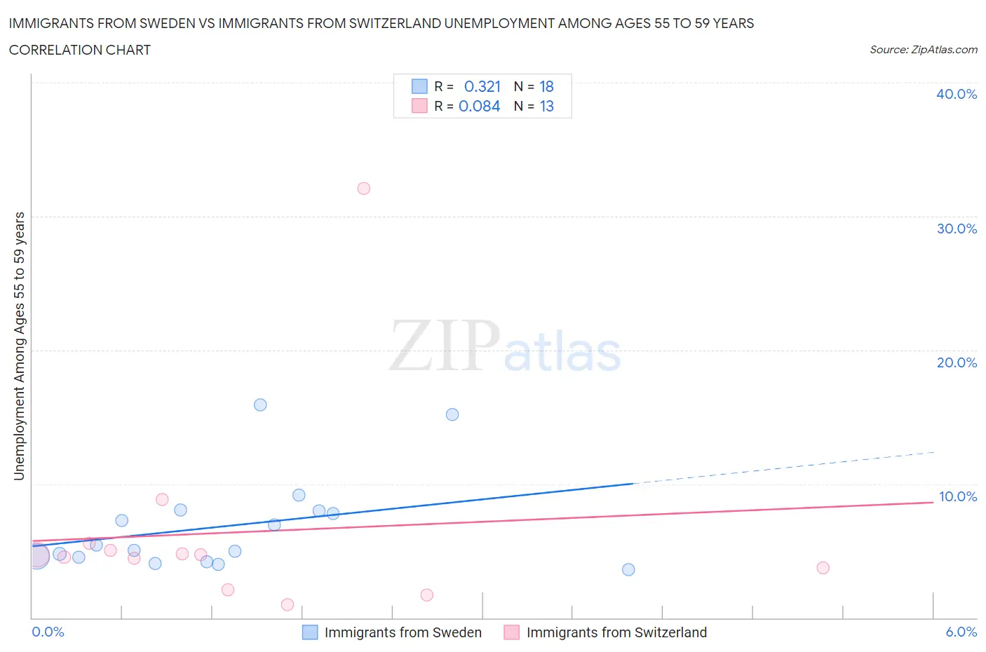 Immigrants from Sweden vs Immigrants from Switzerland Unemployment Among Ages 55 to 59 years