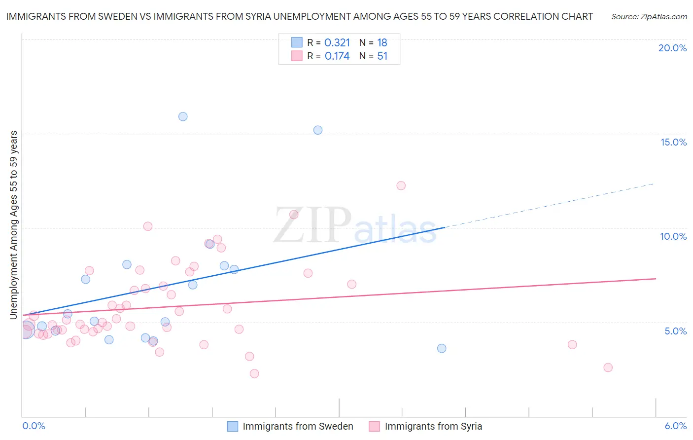 Immigrants from Sweden vs Immigrants from Syria Unemployment Among Ages 55 to 59 years