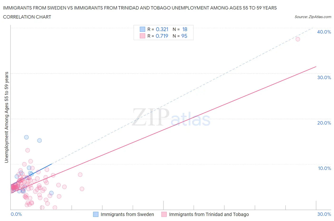 Immigrants from Sweden vs Immigrants from Trinidad and Tobago Unemployment Among Ages 55 to 59 years