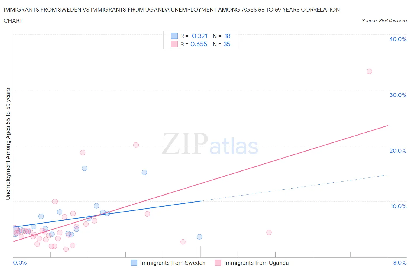 Immigrants from Sweden vs Immigrants from Uganda Unemployment Among Ages 55 to 59 years
