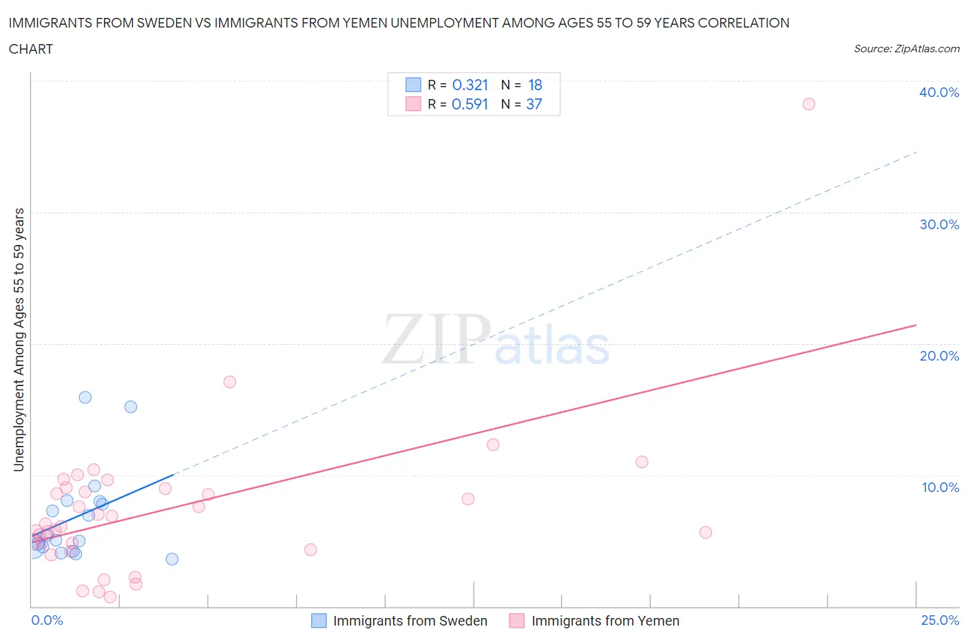 Immigrants from Sweden vs Immigrants from Yemen Unemployment Among Ages 55 to 59 years