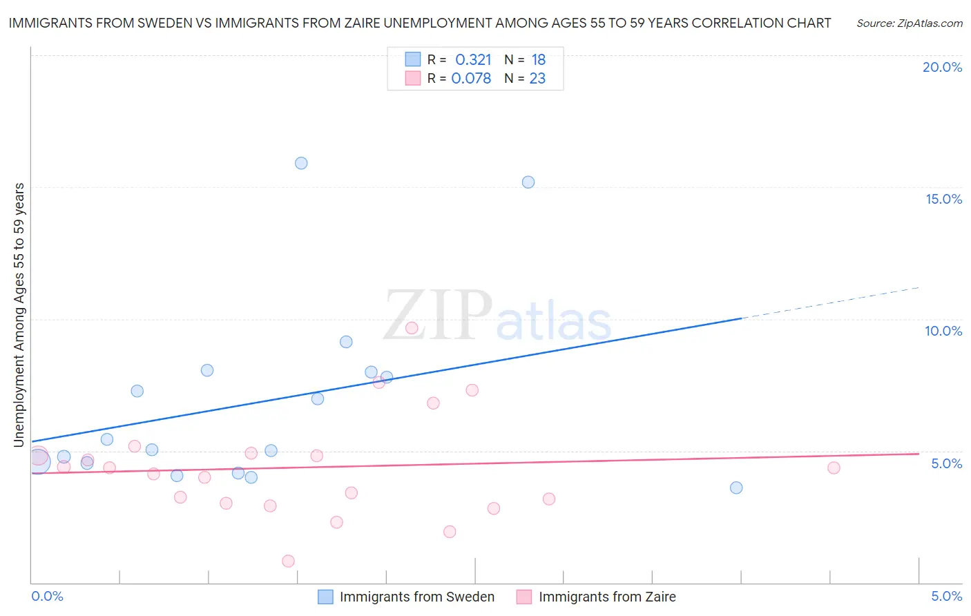 Immigrants from Sweden vs Immigrants from Zaire Unemployment Among Ages 55 to 59 years